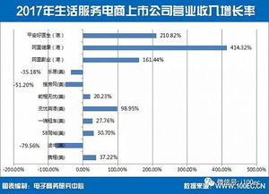 中國(guó)生活服務(wù)電商上市公司總市值達(dá)3967億元，個(gè)人互聯(lián)網(wǎng)服務(wù)引領(lǐng)增長(zhǎng)